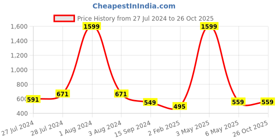 myntra.com Mad Over Print Graphic Printed Drop Shoulder Sleeves Cotton Oversized T-shirt mad over print Price History Graph from 27 Jul 2024 to 26 Oct 2025