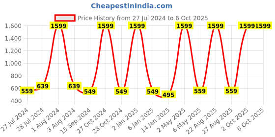 myntra.com Mad Over Print Graphic Printed Drop-Shoulder Sleeves Cotton T-Shirt mad over print Price History Graph from 27 Jul 2024 to 5 Oct 2025