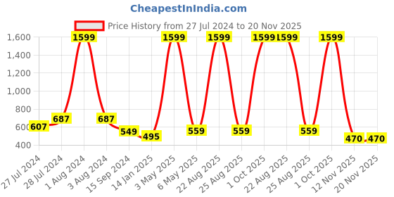 myntra.com Mad Over Print Graphic Printed Drop-Shoulder Sleeves Cotton T-Shirt mad over print Price History Graph from 27 Jul 2024 to 19 Nov 2025
