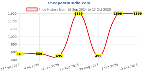 myntra.com Mad Over Print Graphic Printed Drop-Shoulder Sleeves Oversized Cotton T-shirt mad over print Price History Graph from 15 Sep 2024 to 13 Oct 2025