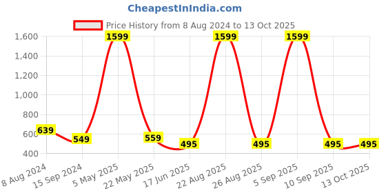 myntra.com Mad Over Print Graphic Printed Drop-Shoulder Sleeves Oversized Cotton T-shirt mad over print Price History Graph from 8 Aug 2024 to 13 Oct 2025