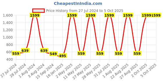 myntra.com Mad Over Print Graphic Printed Drop-Shoulder Sleeves Oversized T-shirt mad over print Price History Graph from 27 Jul 2024 to 5 Oct 2025