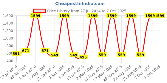 myntra.com Mad Over Print Graphic Printed Drop-Shoulder Sleeves Oversized T-shirt mad over print Price History Graph from 27 Jul 2024 to 6 Oct 2025