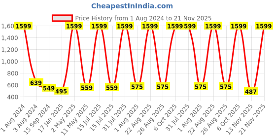 myntra.com Mad Over Print Graphic Printed Oversize Cotton T-shirt mad over print Price History Graph from 1 Aug 2024 to 21 Nov 2025