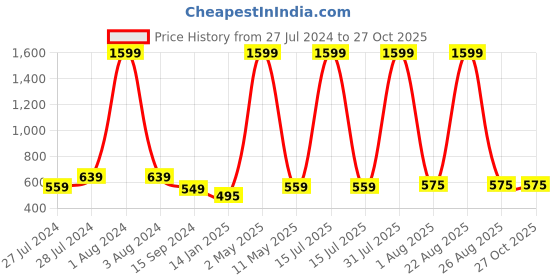myntra.com Mad Over Print Graphic Printed Oversize Fit Cotton T-shirt mad over print Price History Graph from 27 Jul 2024 to 27 Oct 2025