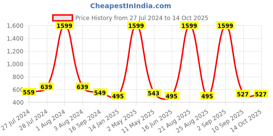 myntra.com Mad Over Print Graphic Printed Oversized Cotton T-shirt mad over print Price History Graph from 27 Jul 2024 to 14 Oct 2025