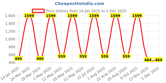 myntra.com Mad Over Print Graphic Printed Oversized Cotton T-shirt mad over print Price History Graph from 14 Jan 2025 to 4 Dec 2025