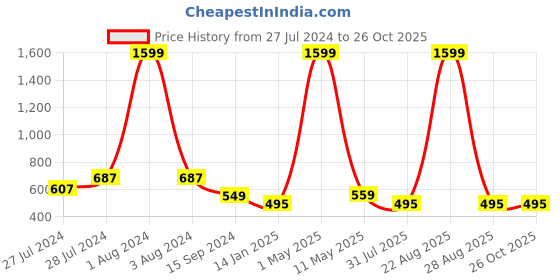 myntra.com Mad Over Print Graphic Printed Oversized T-shirt mad over print Price History Graph from 27 Jul 2024 to 25 Oct 2025