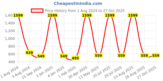 myntra.com Mad Over Print Graphic Printed Oversized T-shirt mad over print Price History Graph from 1 Aug 2024 to 26 Oct 2025