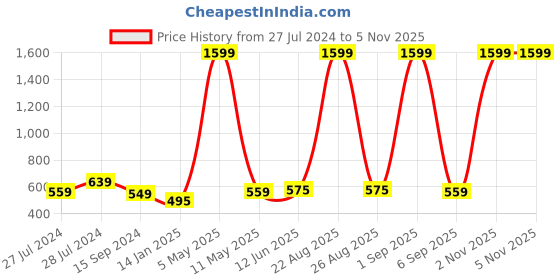 myntra.com Mad Over Print Graphic Printed Round Neck Cotton Oversized T-shirt mad over print Price History Graph from 27 Jul 2024 to 3 Nov 2025