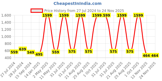 myntra.com Mad Over Print Graphic Printed Round Neck Cotton Oversized T-shirt mad over print Price History Graph from 27 Jul 2024 to 24 Nov 2025