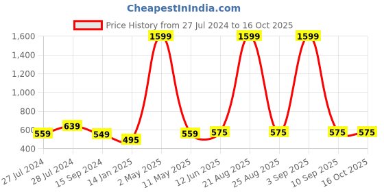 myntra.com Mad Over Print Graphic Printed Round Neck Cotton Oversized T-shirt mad over print Price History Graph from 27 Jul 2024 to 15 Oct 2025
