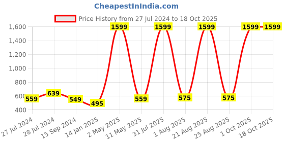 myntra.com Mad Over Print Graphic Printed Round Neck Cotton Oversized T-shirt mad over print Price History Graph from 27 Jul 2024 to 18 Oct 2025
