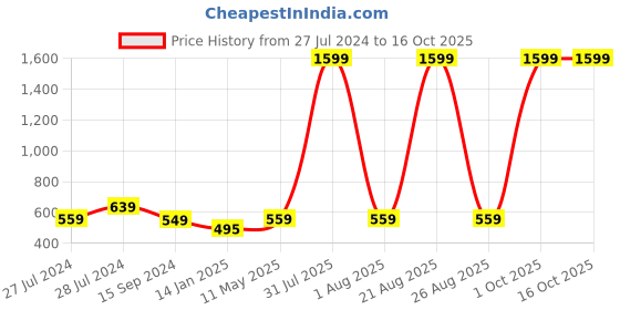 myntra.com Mad Over Print Graphic Printed Round Neck Cotton Oversized T-shirt mad over print Price History Graph from 27 Jul 2024 to 16 Oct 2025