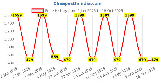 myntra.com Mad Over Print Graphic Printed Round Neck Drop Shoulder Sleeves Cotton Crop Top mad over print Price History Graph from 2 Jan 2025 to 18 Oct 2025