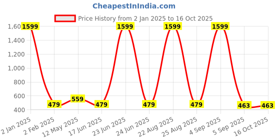 myntra.com Mad Over Print Graphic Printed Round Neck Drop Shoulder Sleeves Cotton Crop Top mad over print Price History Graph from 2 Jan 2025 to 15 Oct 2025