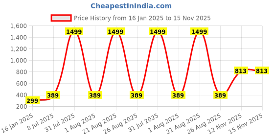 myntra.com Mad Over Print High Neck Fitted Top mad over print Price History Graph from 16 Jan 2025 to 15 Nov 2025