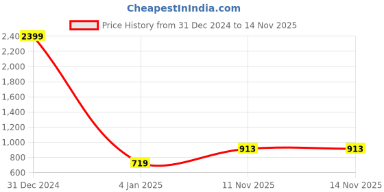 myntra.com Mad Over Print Hooded Fleece Pullover Sweatshirt mad over print Price History Graph from 31 Dec 2024 to 13 Nov 2025