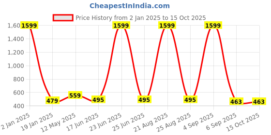 myntra.com mad over print Mad Over Printed Cotton Crop Top mad over print Price History Graph from 2 Jan 2025 to 15 Oct 2025
