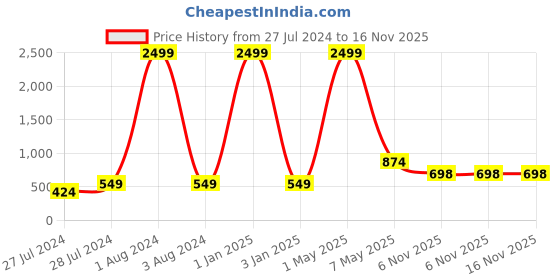 myntra.com Mad Over Print Men Black Thread Work Kurta mad over print Price History Graph from 27 Jul 2024 to 15 Nov 2025