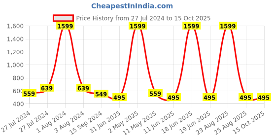 myntra.com Mad Over Print Men Black Typography Printed Drop-Shoulder Sleeves Oversized Cotton T-shirt mad over print Price History Graph from 27 Jul 2024 to 14 Oct 2025