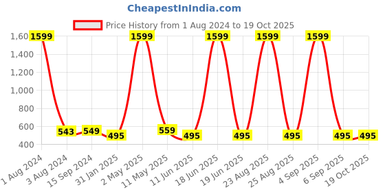 myntra.com Mad Over Print Men Black Typography Printed Drop-Shoulder Sleeves Oversized Cotton T-shirt mad over print Price History Graph from 1 Aug 2024 to 18 Oct 2025