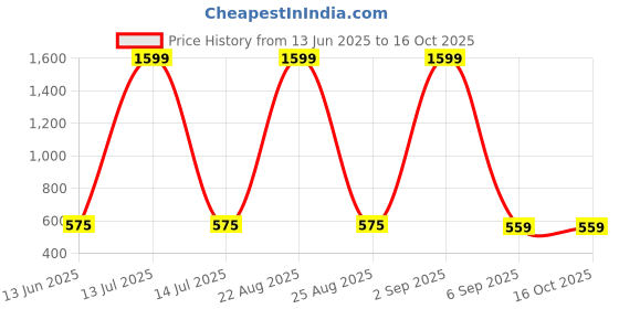 myntra.com Mad Over Print Men BloomThrough Graphic Printed Oversized Cotton T-shirt mad over print Price History Graph from 13 Jun 2025 to 4 Oct 2025