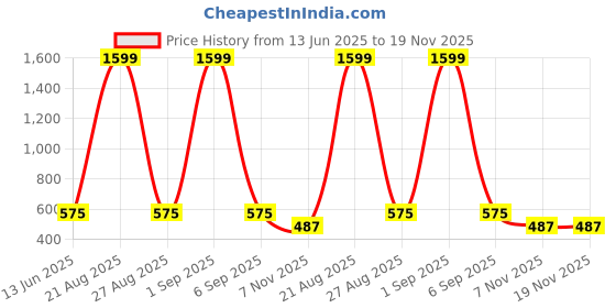 myntra.com Mad Over Print Men Cotton Printed Drop-Shoulder Sleeves T-shirt mad over print Price History Graph from 13 Jun 2025 to 18 Nov 2025