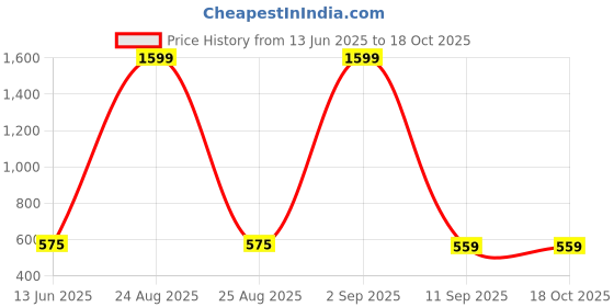 myntra.com Mad Over Print Men Cotton Printed Drop-Shoulder Sleeves T-shirt mad over print Price History Graph from 13 Jun 2025 to 4 Oct 2025