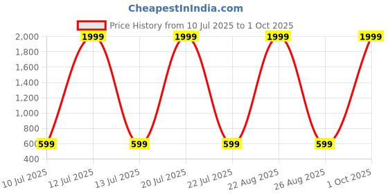 myntra.com Mad Over Print Men Cotton Regular Fit Shorts mad over print Price History Graph from 10 Jul 2025 to 1 Oct 2025