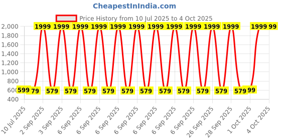 myntra.com Mad Over Print Men Cotton Regular Fit Shorts mad over print Price History Graph from 10 Jul 2025 to 4 Oct 2025