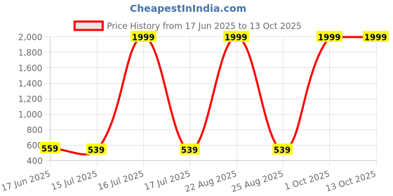 myntra.com Mad Over Print Men Cotton Typography Printed Loose Fit Shorts mad over print Price History Graph from 17 Jun 2025 to 4 Oct 2025