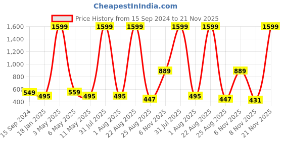 myntra.com Mad Over Print Men Drop-Shoulder Sleeves Raw Edge T-shirt mad over print Price History Graph from 15 Sep 2024 to 21 Nov 2025