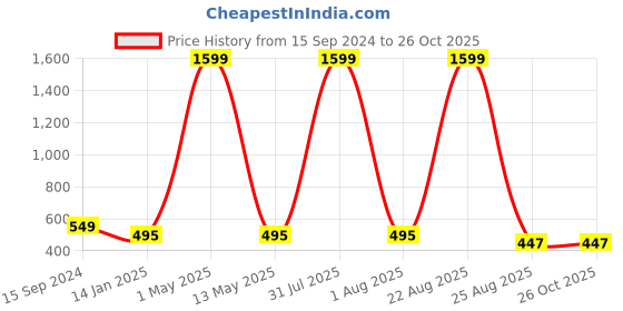 myntra.com Mad Over Print Men Drop-Shoulder Sleeves Raw Edge T-shirt mad over print Price History Graph from 15 Sep 2024 to 25 Oct 2025
