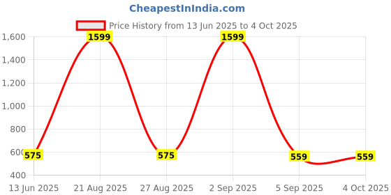 myntra.com Mad Over Print Men Graphic Printed Drop-Shoulder Sleeves Cotton T-shirt mad over print Price History Graph from 13 Jun 2025 to 4 Oct 2025