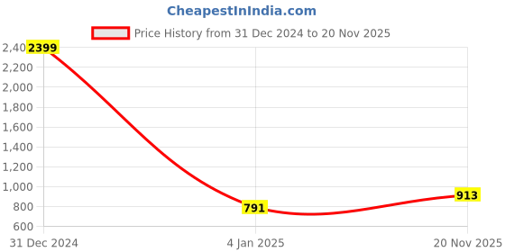 myntra.com Mad Over Print Men Graphic Printed Hooded Pullover Sweatshirt mad over print Price History Graph from 31 Dec 2024 to 20 Nov 2025