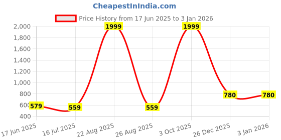myntra.com Mad Over Print Men Graphic Printed Loose Fit Mid-Rise Shorts mad over print Price History Graph from 17 Jun 2025 to 3 Jan 2026