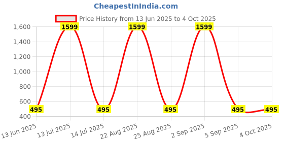 myntra.com Mad Over Print Men Graphic Printed Oversized T-shirt mad over print Price History Graph from 13 Jun 2025 to 4 Oct 2025
