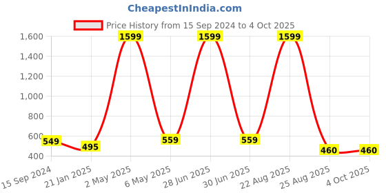 myntra.com Mad Over Print Men Graphic Printed Round Neck Cotton Oversized T-shirt mad over print Price History Graph from 15 Sep 2024 to 4 Oct 2025