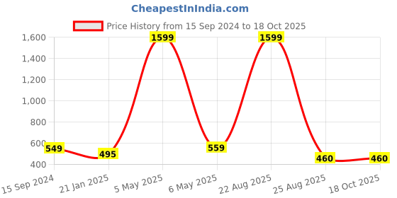 myntra.com Mad Over Print Men Graphic Printed Round Neck Cotton Oversized T-shirt mad over print Price History Graph from 15 Sep 2024 to 4 Oct 2025