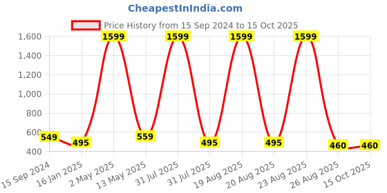 myntra.com Mad Over Print Men Graphic Printed Round Neck Cotton Oversized T-shirt mad over print Price History Graph from 15 Sep 2024 to 4 Oct 2025