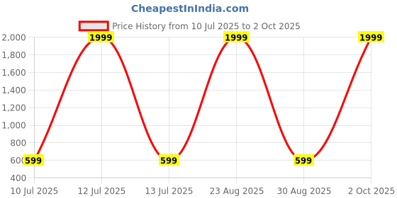 myntra.com Mad Over Print Men Graphic Printed Shorts mad over print Price History Graph from 10 Jul 2025 to 2 Oct 2025