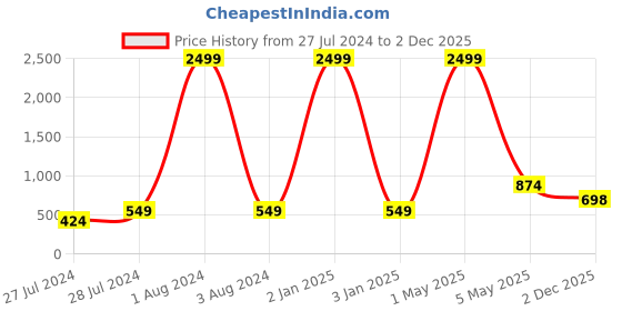 myntra.com Mad Over Print Men Maroon Thread Work Kurta mad over print Price History Graph from 27 Jul 2024 to 2 Dec 2025