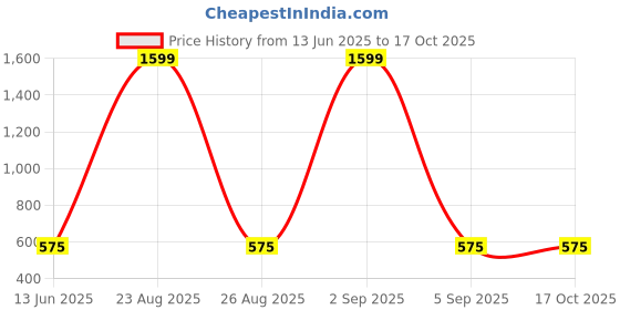 myntra.com Mad Over Print Men Oversized Printed Drop-Shoulder Sleeves T-shirt mad over print Price History Graph from 13 Jun 2025 to 16 Oct 2025