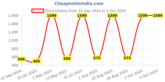 myntra.com Mad Over Print Men Printed Applique T-shirt mad over print Price History Graph from 15 Sep 2024 to 4 Oct 2025