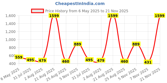 myntra.com Mad Over Print Men Printed Applique T-shirt mad over print Price History Graph from 6 May 2025 to 21 Nov 2025