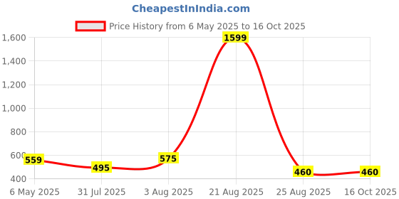 myntra.com Mad Over Print Men Printed Applique T-shirt mad over print Price History Graph from 6 May 2025 to 15 Oct 2025