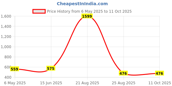 myntra.com Mad Over Print Men Printed Applique T-shirt mad over print Price History Graph from 6 May 2025 to 11 Oct 2025