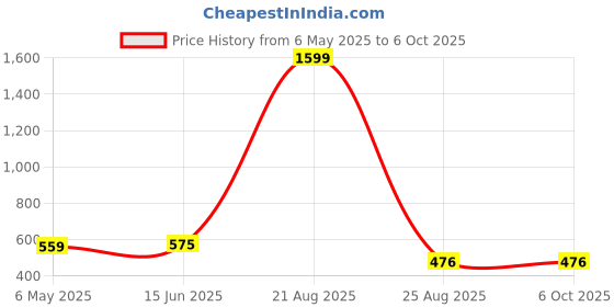 myntra.com Mad Over Print Men Printed Applique T-shirt mad over print Price History Graph from 6 May 2025 to 5 Oct 2025