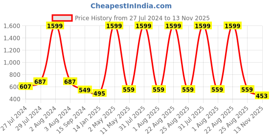myntra.com Mad Over Print Men Printed Cotton Oversized T-shirt mad over print Price History Graph from 27 Jul 2024 to 13 Nov 2025